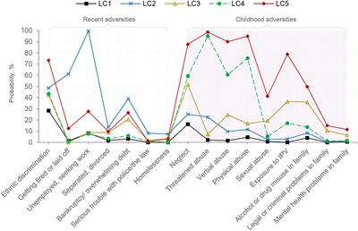 Recent/Childhood Adversities and Mental Disorders Among US Immigrants